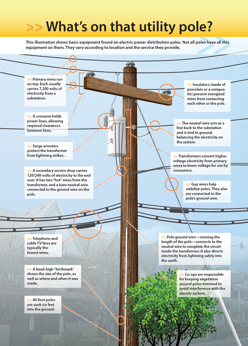 utility pole guy wire installation